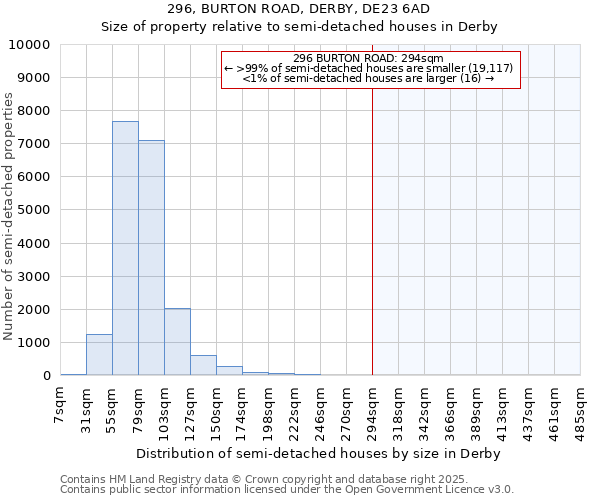296, BURTON ROAD, DERBY, DE23 6AD: Size of property relative to semi-detached houses houses in Derby