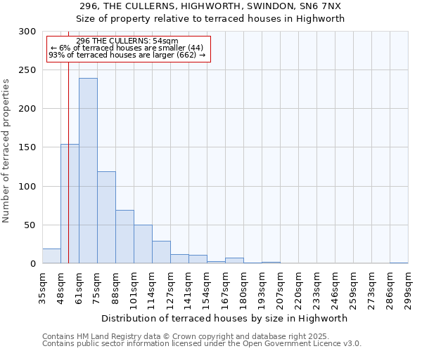 296, THE CULLERNS, HIGHWORTH, SWINDON, SN6 7NX: Size of property relative to terraced houses houses in Highworth