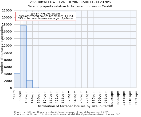 297, BRYNFEDW, LLANEDEYRN, CARDIFF, CF23 9PS: Size of property relative to terraced houses houses in Cardiff