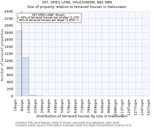 297, SPIES LANE, HALESOWEN, B62 9BN: Size of property relative to terraced houses houses in Halesowen