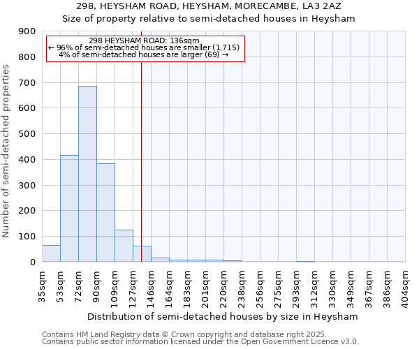 298, HEYSHAM ROAD, HEYSHAM, MORECAMBE, LA3 2AZ: Size of property relative to semi-detached houses houses in Heysham