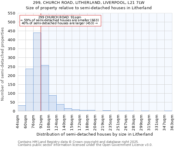 299, CHURCH ROAD, LITHERLAND, LIVERPOOL, L21 7LW: Size of property relative to semi-detached houses houses in Litherland