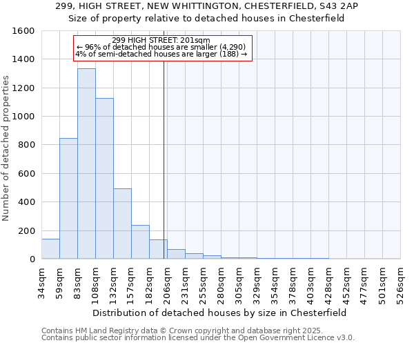 299, HIGH STREET, NEW WHITTINGTON, CHESTERFIELD, S43 2AP: Size of property relative to detached houses houses in Chesterfield