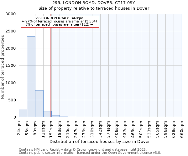 299, LONDON ROAD, DOVER, CT17 0SY: Size of property relative to terraced houses houses in Dover