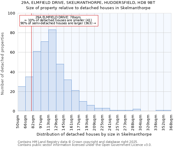 29A, ELMFIELD DRIVE, SKELMANTHORPE, HUDDERSFIELD, HD8 9BT: Size of property relative to detached houses houses in Skelmanthorpe