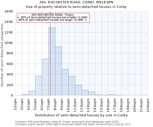 29A, ROCHESTER ROAD, CORBY, NN18 8PN: Size of property relative to semi-detached houses houses in Corby