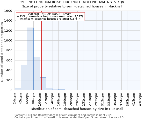 29B, NOTTINGHAM ROAD, HUCKNALL, NOTTINGHAM, NG15 7QN: Size of property relative to semi-detached houses houses in Hucknall