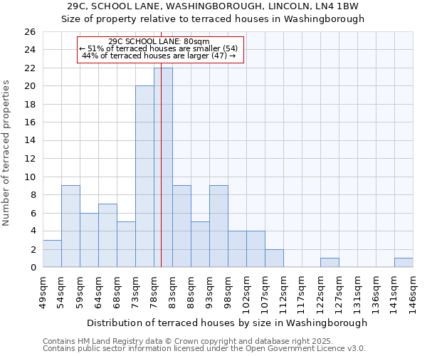 29C, SCHOOL LANE, WASHINGBOROUGH, LINCOLN, LN4 1BW: Size of property relative to terraced houses houses in Washingborough