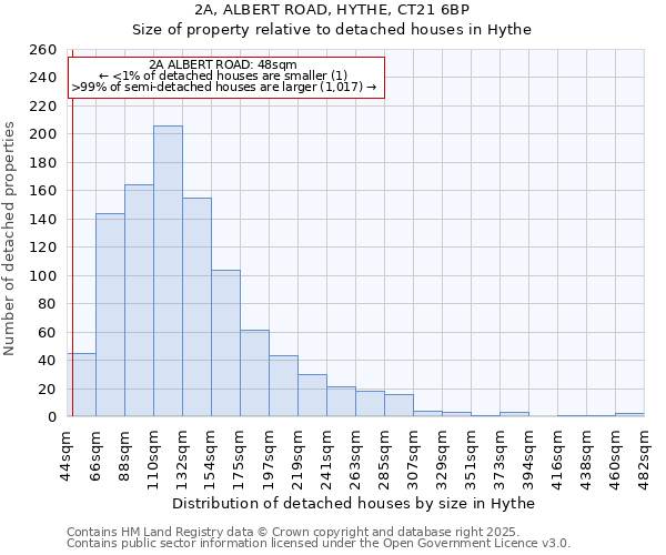 2A, ALBERT ROAD, HYTHE, CT21 6BP: Size of property relative to detached houses houses in Hythe