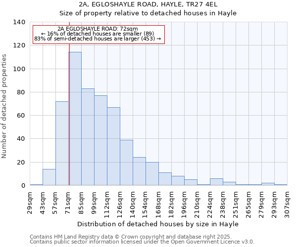 2A, EGLOSHAYLE ROAD, HAYLE, TR27 4EL: Size of property relative to detached houses houses in Hayle