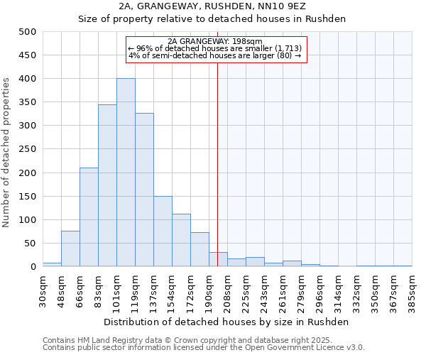 2A, GRANGEWAY, RUSHDEN, NN10 9EZ: Size of property relative to detached houses houses in Rushden