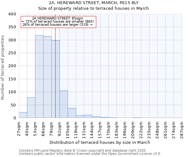2A, HEREWARD STREET, MARCH, PE15 8LY: Size of property relative to terraced houses houses in March