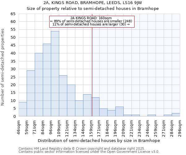 2A, KINGS ROAD, BRAMHOPE, LEEDS, LS16 9JW: Size of property relative to semi-detached houses houses in Bramhope