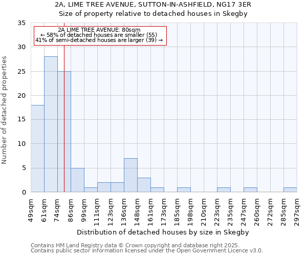 2A, LIME TREE AVENUE, SUTTON-IN-ASHFIELD, NG17 3ER: Size of property relative to detached houses houses in Skegby