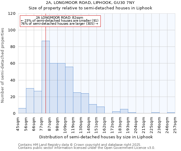 2A, LONGMOOR ROAD, LIPHOOK, GU30 7NY: Size of property relative to semi-detached houses houses in Liphook