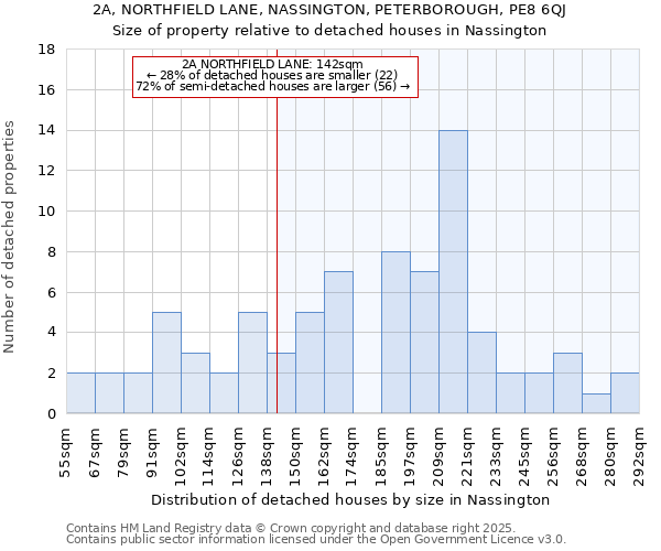 2A, NORTHFIELD LANE, NASSINGTON, PETERBOROUGH, PE8 6QJ: Size of property relative to detached houses houses in Nassington