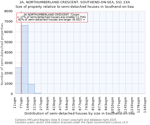 2A, NORTHUMBERLAND CRESCENT, SOUTHEND-ON-SEA, SS1 2XA: Size of property relative to semi-detached houses houses in Southend-on-Sea
