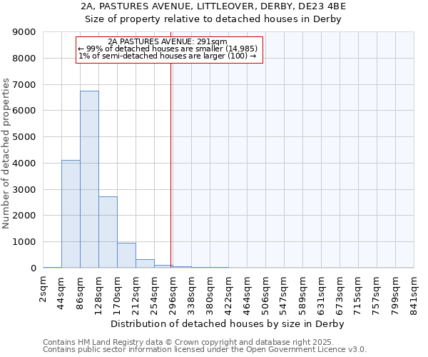 2A, PASTURES AVENUE, LITTLEOVER, DERBY, DE23 4BE: Size of property relative to detached houses houses in Derby