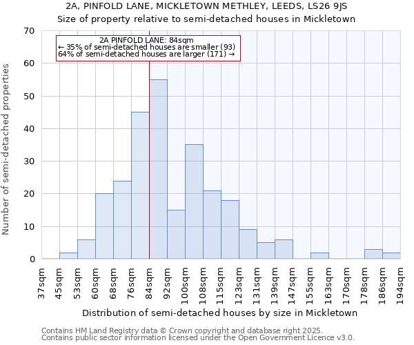 2A, PINFOLD LANE, MICKLETOWN METHLEY, LEEDS, LS26 9JS: Size of property relative to semi-detached houses houses in Mickletown
