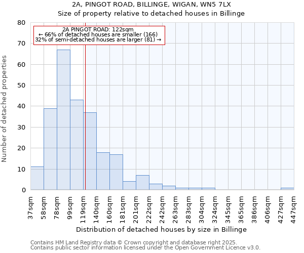2A, PINGOT ROAD, BILLINGE, WIGAN, WN5 7LX: Size of property relative to detached houses houses in Billinge