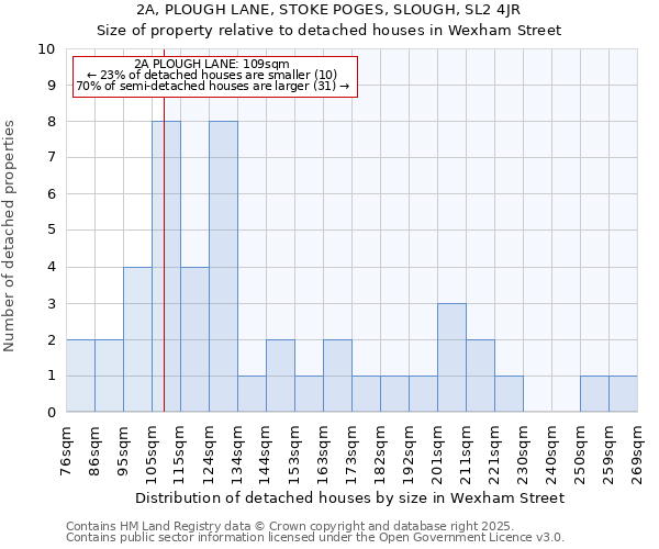 2A, PLOUGH LANE, STOKE POGES, SLOUGH, SL2 4JR: Size of property relative to detached houses houses in Wexham Street