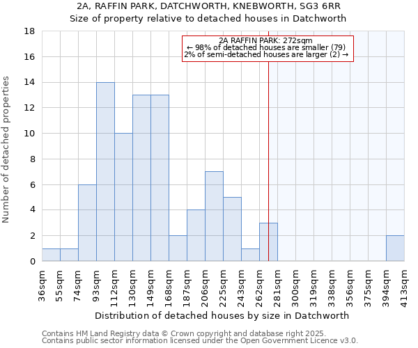 2A, RAFFIN PARK, DATCHWORTH, KNEBWORTH, SG3 6RR: Size of property relative to detached houses houses in Datchworth