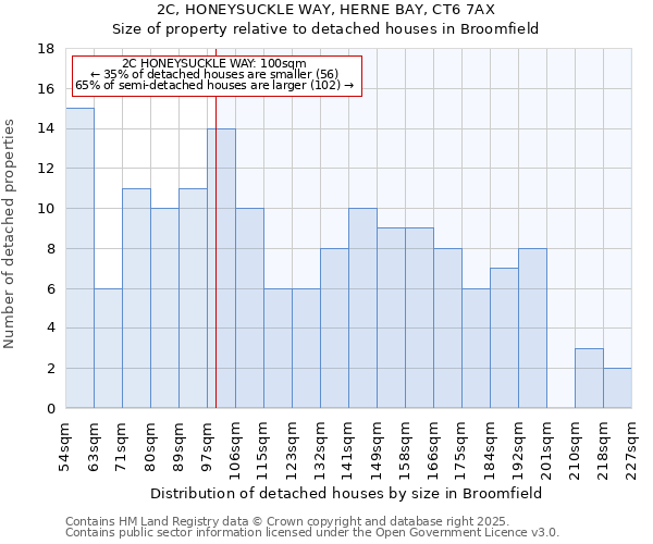 2C, HONEYSUCKLE WAY, HERNE BAY, CT6 7AX: Size of property relative to detached houses houses in Broomfield