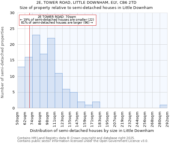 2E, TOWER ROAD, LITTLE DOWNHAM, ELY, CB6 2TD: Size of property relative to semi-detached houses houses in Little Downham