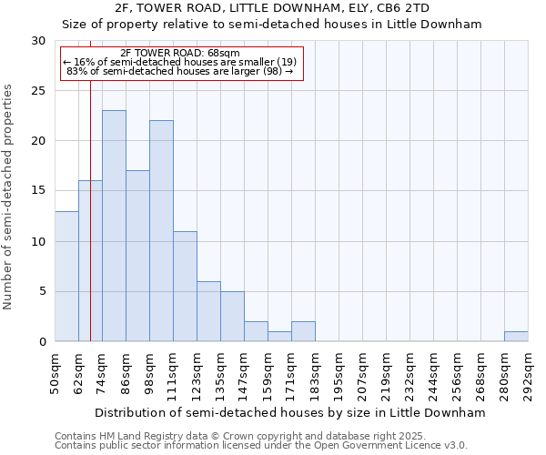 2F, TOWER ROAD, LITTLE DOWNHAM, ELY, CB6 2TD: Size of property relative to semi-detached houses houses in Little Downham