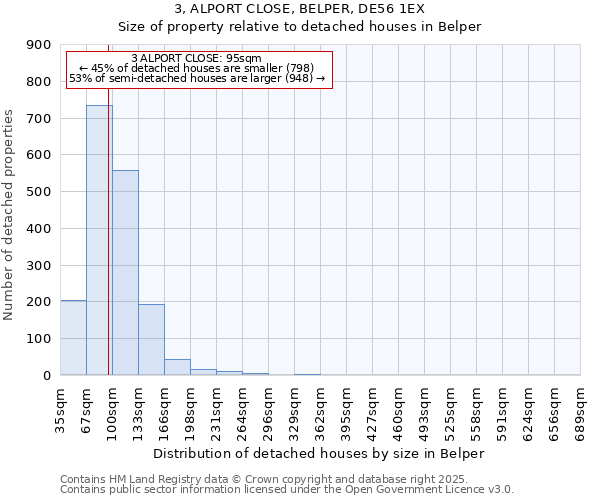 3, ALPORT CLOSE, BELPER, DE56 1EX: Size of property relative to detached houses houses in Belper