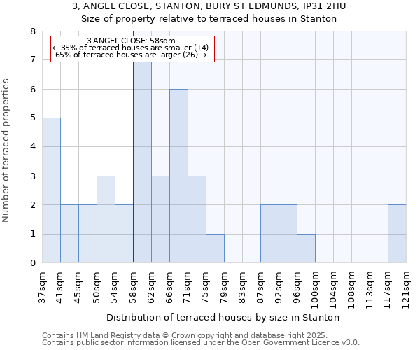 3, ANGEL CLOSE, STANTON, BURY ST EDMUNDS, IP31 2HU: Size of property relative to terraced houses houses in Stanton