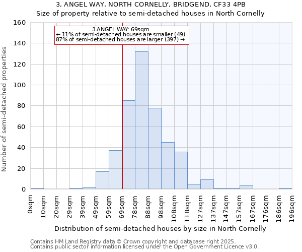 3, ANGEL WAY, NORTH CORNELLY, BRIDGEND, CF33 4PB: Size of property relative to semi-detached houses houses in North Cornelly