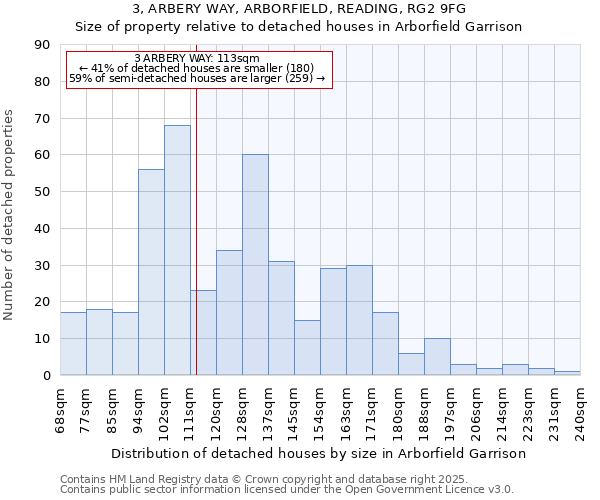 3, ARBERY WAY, ARBORFIELD, READING, RG2 9FG: Size of property relative to detached houses houses in Arborfield Garrison