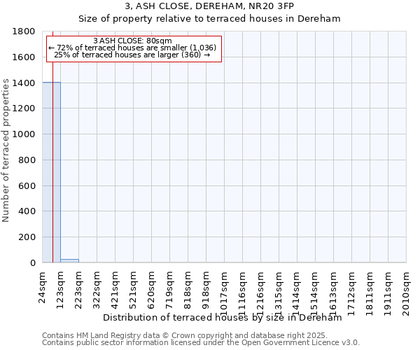 3, ASH CLOSE, DEREHAM, NR20 3FP: Size of property relative to terraced houses houses in Dereham