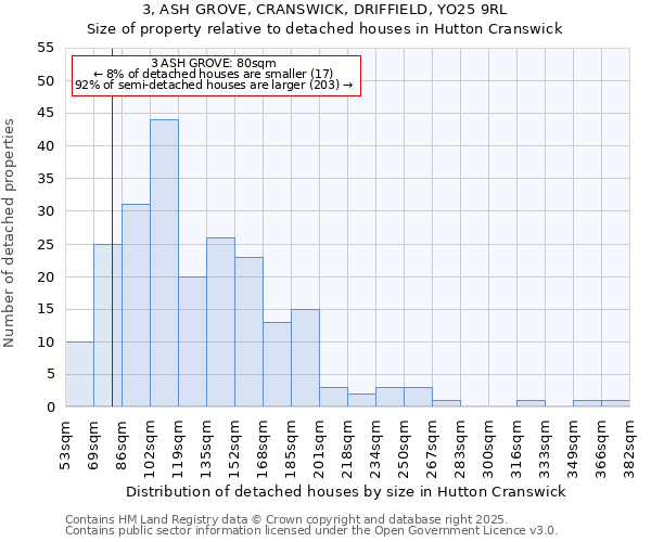 3, ASH GROVE, CRANSWICK, DRIFFIELD, YO25 9RL: Size of property relative to detached houses houses in Hutton Cranswick