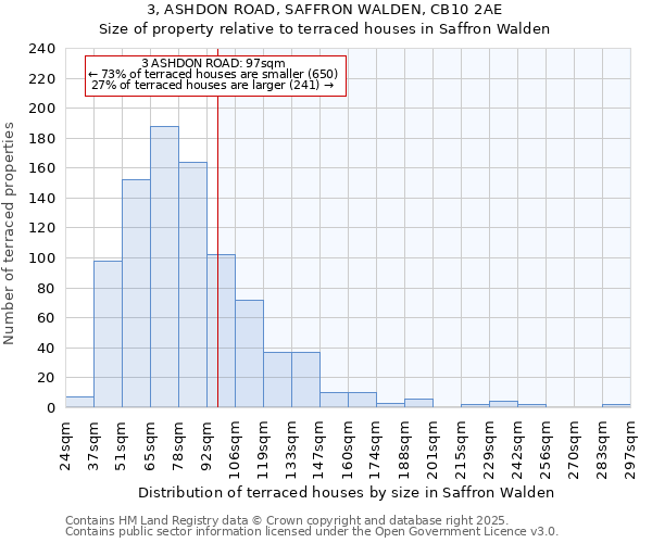 3, ASHDON ROAD, SAFFRON WALDEN, CB10 2AE: Size of property relative to terraced houses houses in Saffron Walden