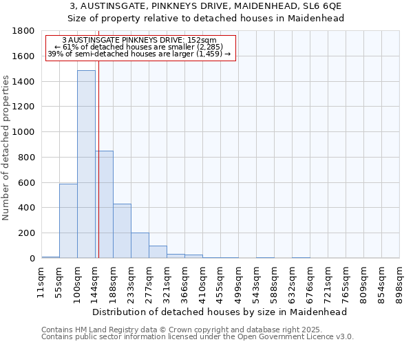 3, AUSTINSGATE, PINKNEYS DRIVE, MAIDENHEAD, SL6 6QE: Size of property relative to detached houses houses in Maidenhead