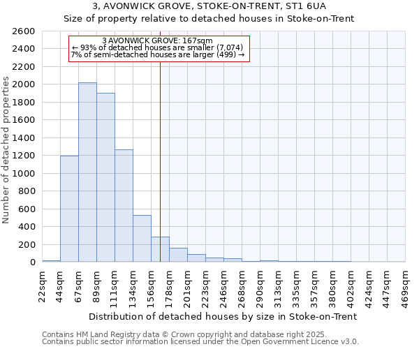 3, AVONWICK GROVE, STOKE-ON-TRENT, ST1 6UA: Size of property relative to detached houses houses in Stoke-on-Trent