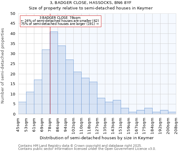 3, BADGER CLOSE, HASSOCKS, BN6 8YF: Size of property relative to semi-detached houses houses in Keymer
