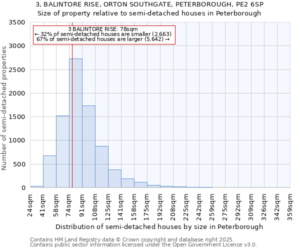 3, BALINTORE RISE, ORTON SOUTHGATE, PETERBOROUGH, PE2 6SP: Size of property relative to semi-detached houses houses in Peterborough