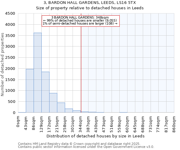 3, BARDON HALL GARDENS, LEEDS, LS16 5TX: Size of property relative to detached houses houses in Leeds