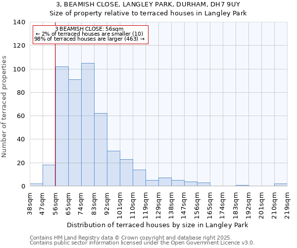 3, BEAMISH CLOSE, LANGLEY PARK, DURHAM, DH7 9UY: Size of property relative to terraced houses houses in Langley Park