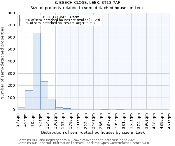 3, BEECH CLOSE, LEEK, ST13 7AF: Size of property relative to semi-detached houses houses in Leek
