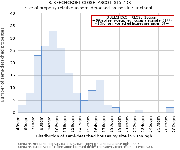 3, BEECHCROFT CLOSE, ASCOT, SL5 7DB: Size of property relative to semi-detached houses houses in Sunninghill