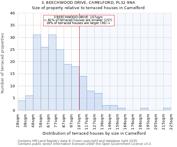 3, BEECHWOOD DRIVE, CAMELFORD, PL32 9NA: Size of property relative to terraced houses houses in Camelford