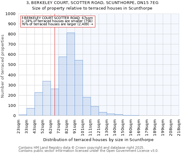 3, BERKELEY COURT, SCOTTER ROAD, SCUNTHORPE, DN15 7EG: Size of property relative to terraced houses houses in Scunthorpe