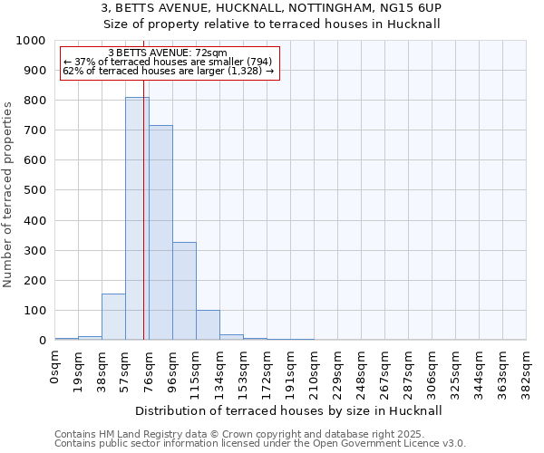 3, BETTS AVENUE, HUCKNALL, NOTTINGHAM, NG15 6UP: Size of property relative to terraced houses houses in Hucknall