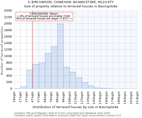 3, BIRCHWOOD, CHINEHAM, BASINGSTOKE, RG24 8TY: Size of property relative to terraced houses houses in Basingstoke