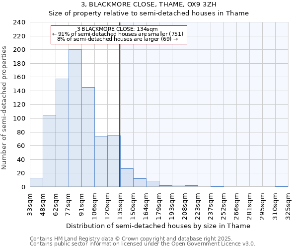 3, BLACKMORE CLOSE, THAME, OX9 3ZH: Size of property relative to semi-detached houses houses in Thame