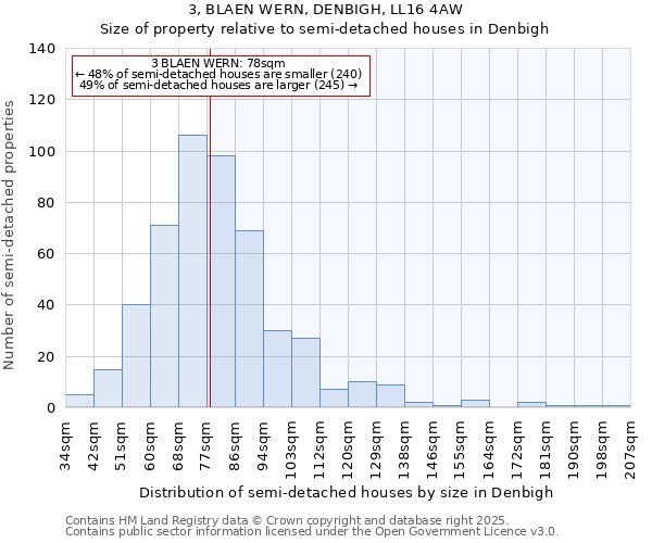 3, BLAEN WERN, DENBIGH, LL16 4AW: Size of property relative to semi-detached houses houses in Denbigh